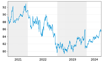 Chart Amundi USD High Yield Corp Bond UCITS ETF Dist - 5 années