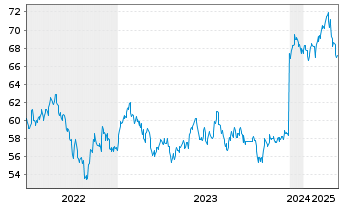 Chart Amundi Ind.Sol.-A.In.MSCI E.M. - 5 Jahre