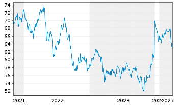 Chart AIS-Amundi Id.FTSE EPRA NAR.Gl - 5 Jahre