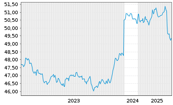 Chart AIS-AMUNDI GLOB.AGGREGATE BOND - 5 Jahre