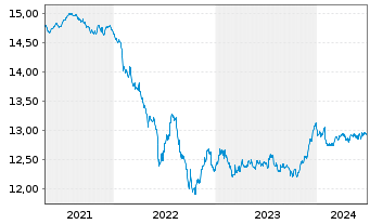 Chart UBS-Bl.Ba.MSCI E.A.L.C.S.U.ETF - 5 Years