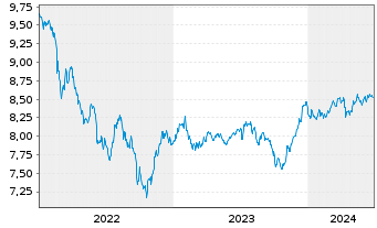 Chart BNPPE-JPM ESG EMBI Gl.Div.Com. - 5 années