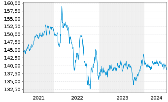 Chart Amundi EUR Gov Infl Bond UCITS ETF Dist - 5 années