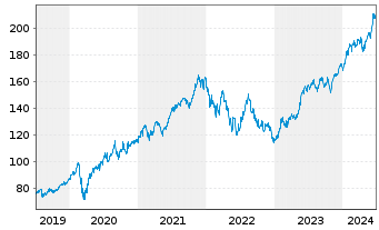 Chart AIS-Amundi NASDAQ-100 - 5 Years