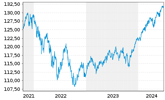Chart DWS Str.ESG Allocation Balance Inh.Anteile LC o.N. - 5 années