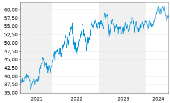 Chart Lyxor IF-Am.ST.600 Ene.ESG Sc. - 5 années