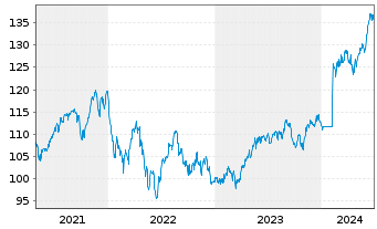 Chart boerse.de-Weltfonds FCP Inhaber-Anteile TM o.N. - 5 Years