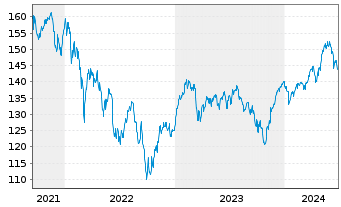 Chart DWS Inv.-ESG Eur.Small/Mid Cap au Port.LC EUR Acc. - 5 Years