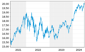 Chart Amundi Fds-Pion.US Equity Res. Nom.A Uh.EUR Acc. - 5 années