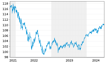 Chart DWS Strat.ESG Alloc. Defensive au Port.LD EUR Dis. - 5 Years