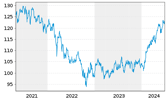 Chart AGIF-Allianz Em.Mkts Eq.Opps au Port.A EUR Dis. - 5 années