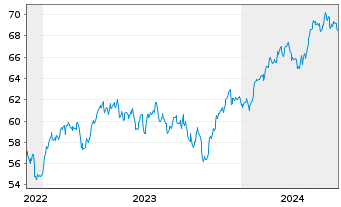 Chart AIS-AM.IDX MSCI EUR.SRI PAB - 5 années