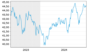 Chart AIS-Amundi MSCI EM SRI PAB USD - 5 Years