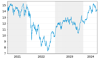 Chart Amundi LevDAX 2x UCITS ETF Dist - 5 années