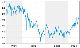 Chart AIS-Amundi MSCI Em.ESG U.Sel. - 5 Years