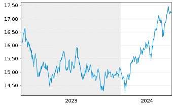 Chart xtrack.MSCI EM As.ESG Scr.Swap USD - 5 Years