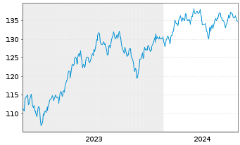 Chart Frankfurter-ETF - Modern Value - 5 Years