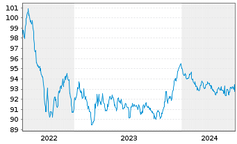 Chart Luxemburg, Großherzogtum EO-Bonds 2022(29) - 5 Years
