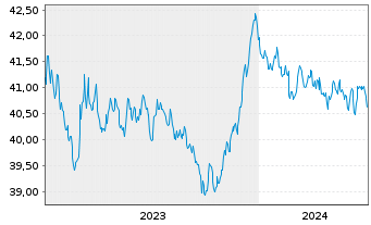 Chart Xtr.2-EUR.Gov.Bd ESG Tilt.ETF - 5 Years