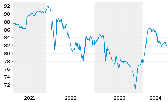 Chart AEGON Ltd. EO-FLR Nts 2004(14/Und.) - 5 Years