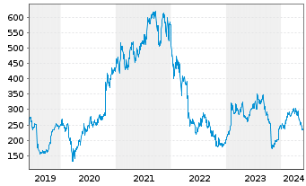 Chart Align Technology Inc. - 5 Jahre