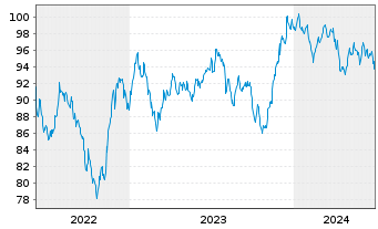 Chart Altria Group Inc. DL-Notes 2013(44) - 5 Years