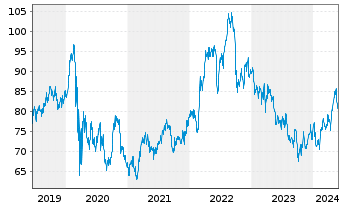 Chart American Electric Power Co.Inc - 5 Jahre