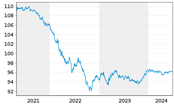 Chart American Express Co. DL-Notes 2019(22/26) - 5 Years