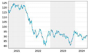 Chart Anheuser-Busch InBev Fin. Inc. DL-Nts. 2014(14/44) - 5 années