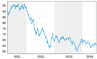 Chart Apple Inc. DL-Notes 2020(20/50) - 5 Years