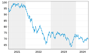 Chart Apple Inc. DL-Notes 2021(21/41) - 5 Years