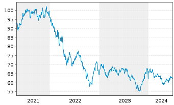 Chart Apple Inc. DL-Notes 2021(21/61) - 5 Years