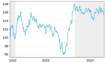 Chart ArcelorMittal S.A. DL-Notes 2022(22/32) - 5 années
