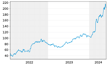 Chart Constellation Energy Corp. - 5 Jahre