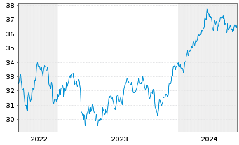 Chart Dimensional ETF-US Mark.Val. - 5 Years
