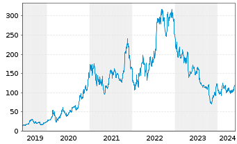 Chart Enphase Energy Inc. - 5 Jahre