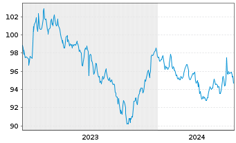 Chart European Investment Bank DL-Notes 2023(33) - 5 Years