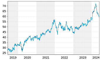 Chart Fastenal Co.   - 5 Jahre