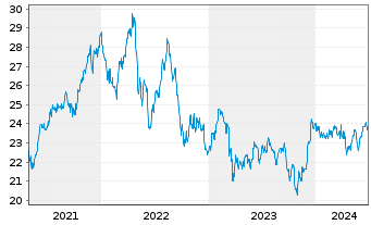 Chart First Trust S&P REIT Index Fd - 5 Years