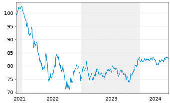 Chart Ford Motor Co. DL-Notes 2021(21/32) - 5 Years