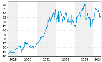 Chart Fortinet Inc. - 5 Jahre