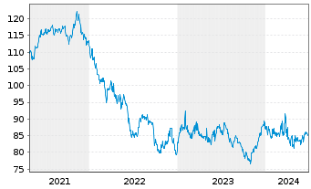 Chart General Electric Co. DL-Notes 2012(12/42) - 5 années