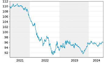 Chart General Electric Co. DL-Notes 2020(20/27) - 5 Years