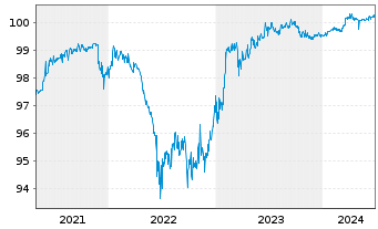 Chart General Electric Co. DL-FLR Med.-Term Nts 2006(26) - 5 Years