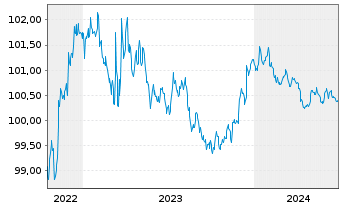 Chart General Motors Financial Co. DL-Notes 2022(22/25) - 5 années