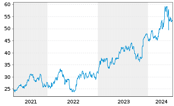 Chart Global X MSCI Argentina ETF 20 - 5 Years