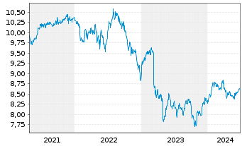Chart Global X SuperIncome Pref.ETF - 5 Years