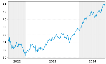 Chart GS ETF Tr.II-Marketb.US1000ETF - 5 années