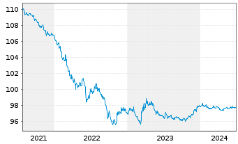 Chart Home Depot Inc., The DL-Notes 2015(15/25) - 5 Years