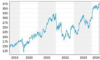 Chart Intuitive Surgical Inc. - 5 Jahre